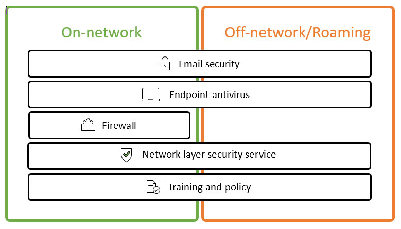 Network Security Flowchart